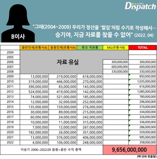 KoreanUpdates's tweet photo. Dispatch shared #LeeSeungGi received 0 won frm his music. 

They obtained the settlement statement showing 9.6 bn won recorded as music sales on Hook bank book, but Lee received nothing. It also stated Hook gaslight him over the years.

https://t.co/uom79vNN90
#KoreanUpdates VF https://t.co/HkWN2NLuHs