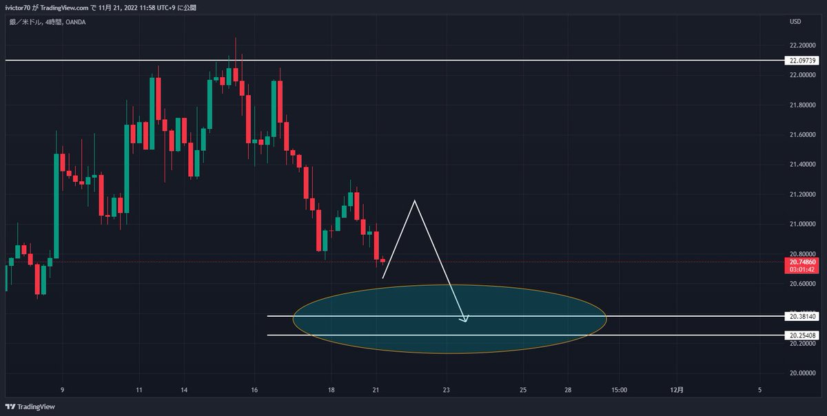 おはようございます！

SilverやGoldがこのまま落ちてくれることに期待したいですが、嫌な動きを挟んでくる可能性に備えて、レンさんと同じで日中は特にツッコミショートは気をつけたい所です。

現状でのターゲットも載せます。
Goldのボトムと重なれば尚いい所
※ご自身の手法と併せてご参考下さい。