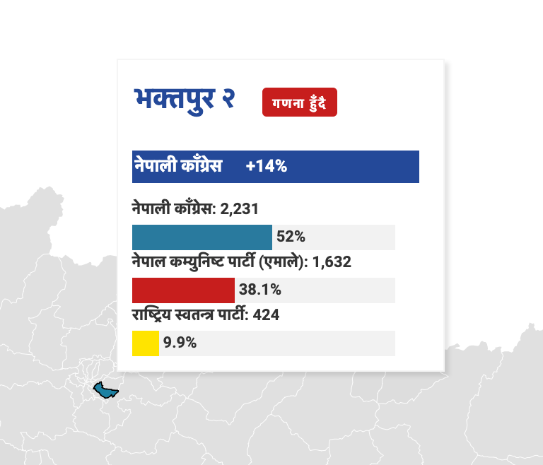 BishalKC's tweet photo. बिस्तारै तर पक्कै
@ECNOfficial ले तथ्याङ्क उपलब्ध गराएपछि थप आउनेछ
#Nepal #NepalElections2022 #NepalVotes2022 #NepalCounts #Bhaktapur2 #Kaski2
more here https://t.co/bLmQHzgUrk https://t.co/4t7CoOvMgo