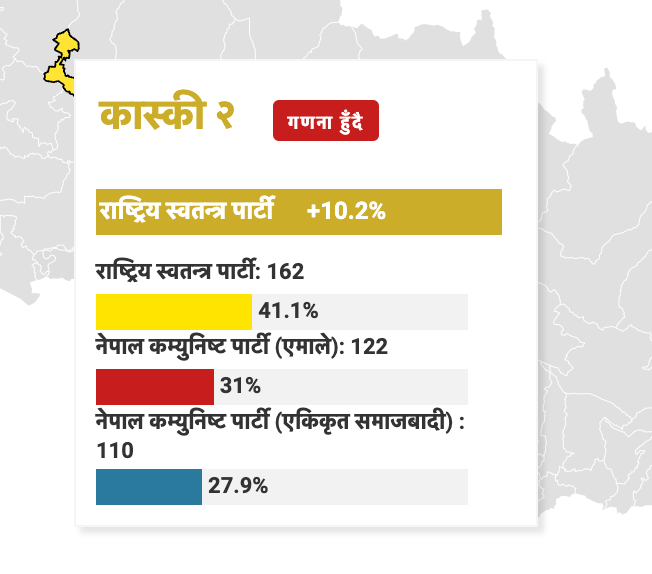 BishalKC's tweet photo. बिस्तारै तर पक्कै
@ECNOfficial ले तथ्याङ्क उपलब्ध गराएपछि थप आउनेछ
#Nepal #NepalElections2022 #NepalVotes2022 #NepalCounts #Bhaktapur2 #Kaski2
more here https://t.co/bLmQHzgUrk https://t.co/4t7CoOvMgo
