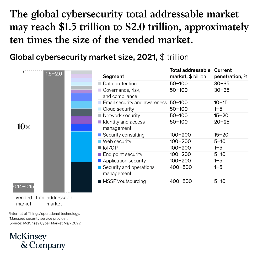 McKinsey's tweet photo. By 2025, damage from cyberattacks will amount to around $10.5 trillion per year. The #cybersecurity industry has a chance to step up and seize a golden opportunity. 

Learn more: https://t.co/gUgncawfVM https://t.co/4psyTIr4MZ