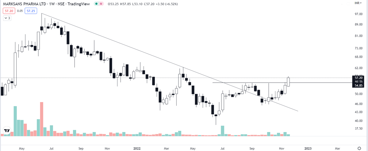 TradeDtrend1's tweet photo. #marksans cmp 57.05 Breaking out from daily res zone. 🔥
@chartmojo @Anshi_________ @AnsuAgarwal3 @sunilgurjar01 @kuttrapali26
#StockMarketindia #trading #investment #swingbuy
Follow, Like and Retweet for more BO charts with levels in market hours 😊🙏 https://t.co/bLVT4GlGKH