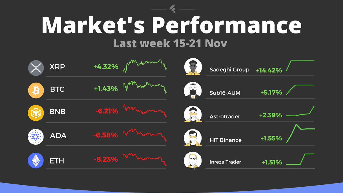 Finestel_com's tweet photo. 🛑 Last week, $XRP and $BTC jumped a little bit, but $ETH, $BNB and $ADA experienced a quite big drop.

🚀 Meanwhile  top traders in Finestel made significant profits.

✅ You can find them on the 'Explore Traders' tab on Finestel

#Weekly_Market_Performance
@Finestel_com https://t.co/8sBbRYt3W2