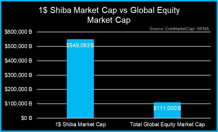 CryptoGraph21's tweet photo. @rovercrc Shib at 1$, I hope it's a joke. The current supply is 549 trillion and will reach 1 quadrillion. 

 With a Shiba at 1$, its Market Cap would be 5 times that of the Global Equity Market.

This guy is followed by hundreds of thousands of people, it's really scary... https://t.co/WfDrTn0uEH