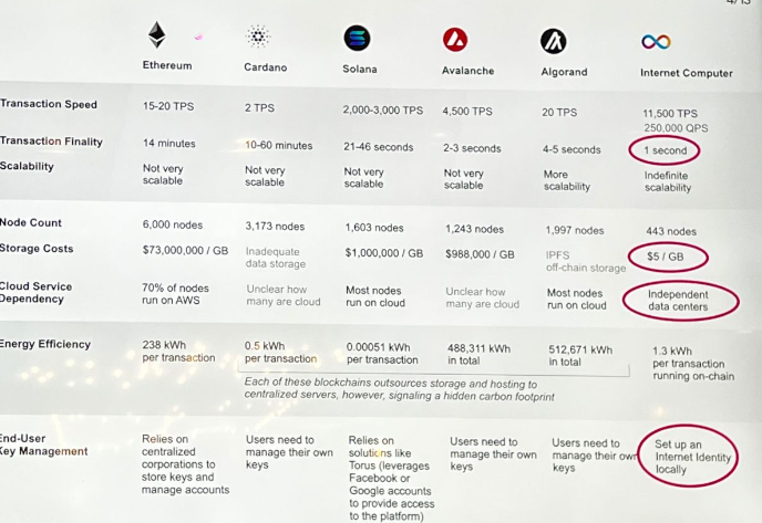 I love #Algorand but $ICP is made from the future!