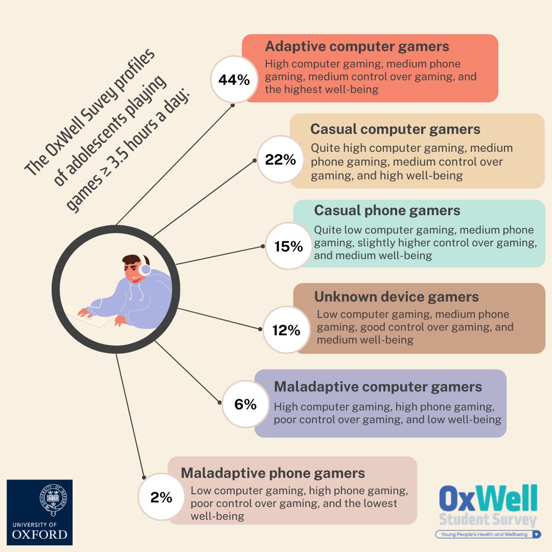 Most #adolescent 'heavy' #gamers fall into groups with relatively high #Wellbeing scores (as high or higher than those that do not game as much) - new @oxwell_study study @minafazeloxford @OxPsychiatry @OxExpPsy See the full paper open-access here: pediatrics.jmir.org/2022/4/e41480