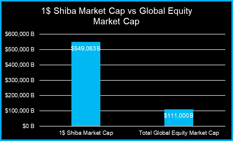 CryptoGraph21's tweet photo. @TerralunaHQ Shib at 1$, I hope it's a joke. The current supply is 549 trillion and will reach 1 quadrillion. 

With a Shiba at 1$, its Market Cap would be 5 times that of Global Equity Market... https://t.co/gzEf7QbZHj