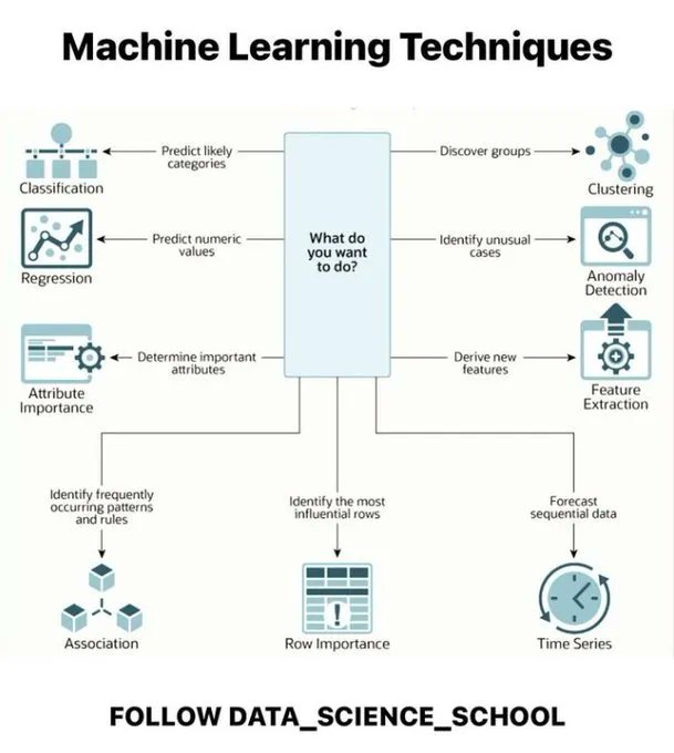 Machine Learning Techniques.

Source: <a href="/DataScienceDojo/">Data Science Dojo</a> 

#MachineLearning #DataScience #Python #100dayschallenge #100daysofcoding #DataScientist #ArtificialIntelligence #code #coding #tech