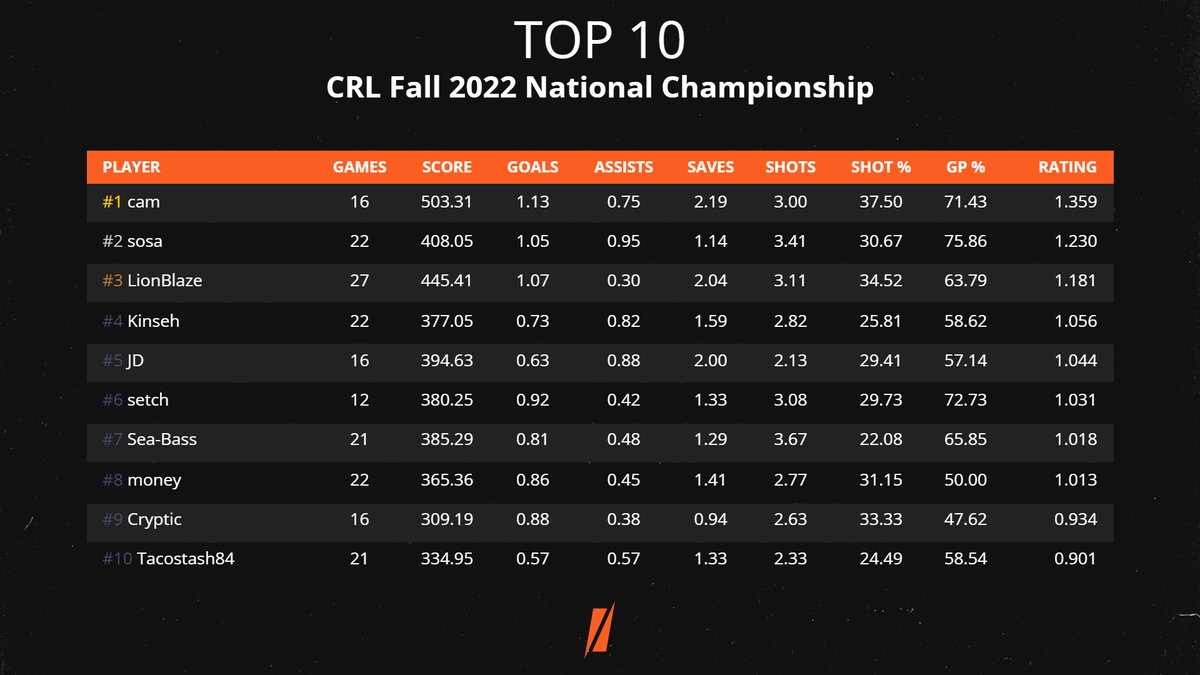 ShiftRLE's tweet image. Here are the statistical top performers of the #CRL Fall 2022 National Championship!

🥇@CamRL_
🥈@sosacrdbl
🥉@LionBlaze246

Advanced stats are available on our website: shiftrle.gg/events/65d9-cr…