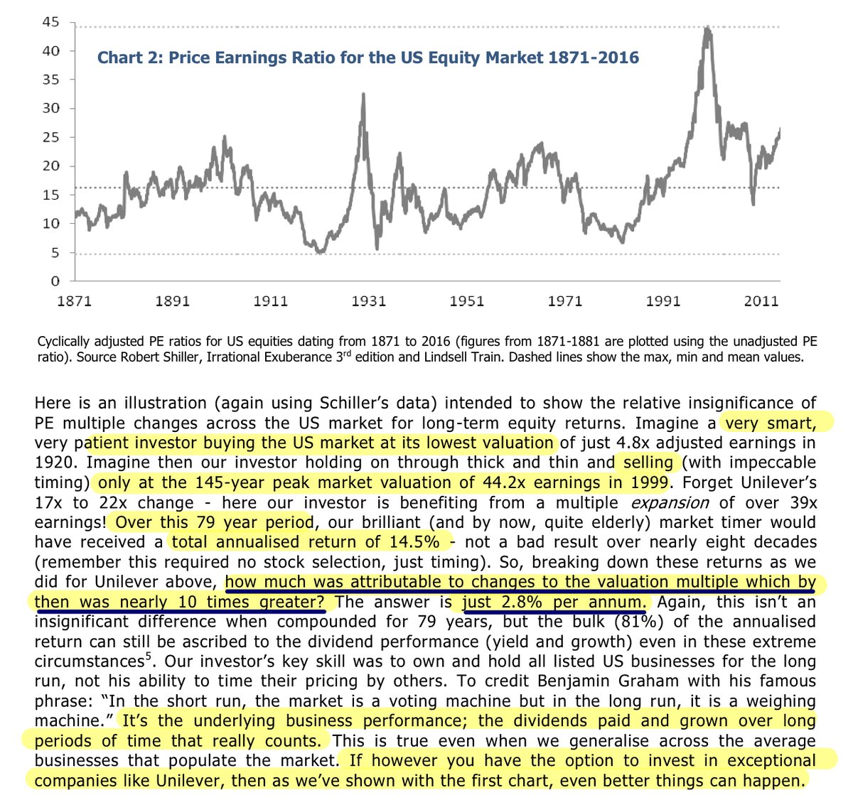 1/ A perfect market timer who bought the market at its lowest PE in 1920 (4.8x) and sold at peak PE (44.2x) in 1999 would've realized a 14.5% 79-year CAGR. 

From this 14.5%... 

- 2.8%/year was attributable to multiple expansion
- 11.7%/year was attributable to biz performance