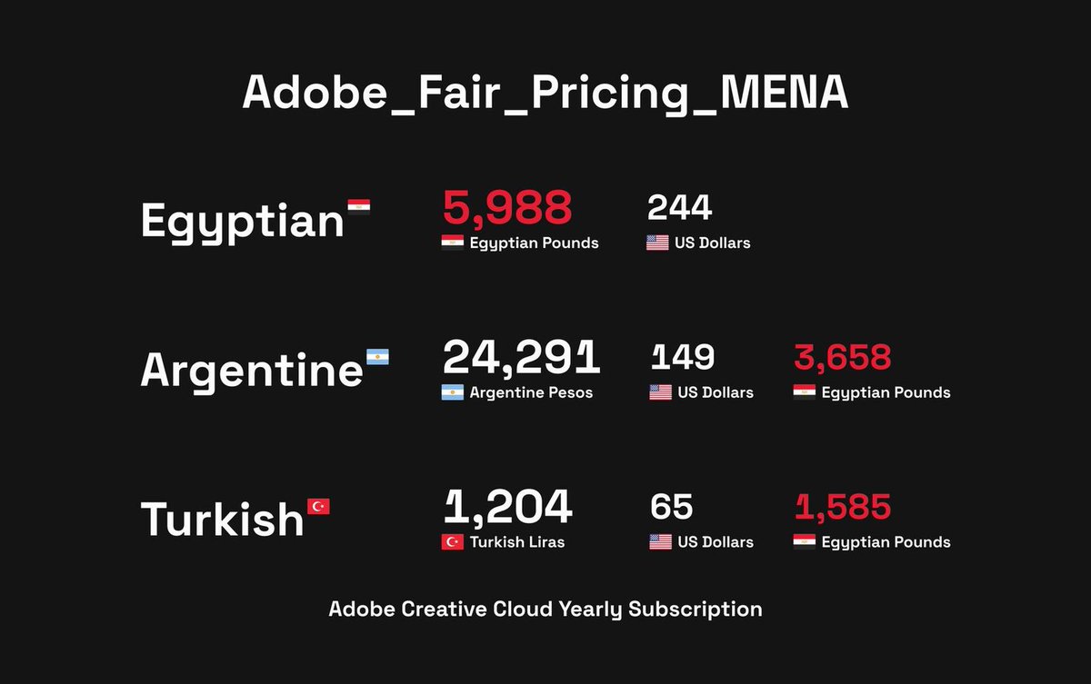 MuhammadElseaby's tweet photo. Your yearly subscription is unfairly high for Egyptians paying Egyptian Pounds.
the fair price would be 1200 EGP, instead of 5988!
Get your pricing right! @Adobe 
#adobe_fair_pricing_mena https://t.co/ZSHKYqJG3U