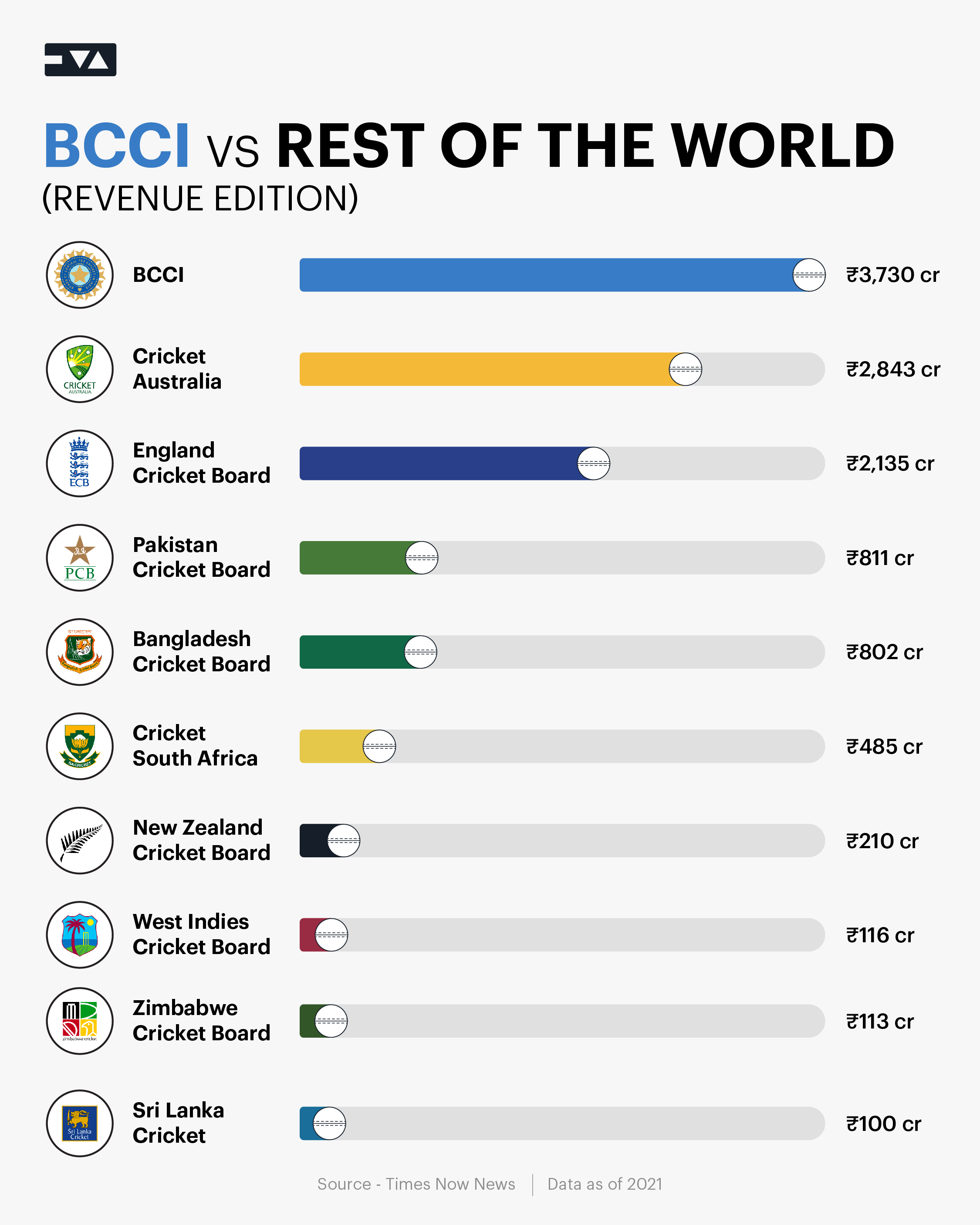 Richest Cricket Boards