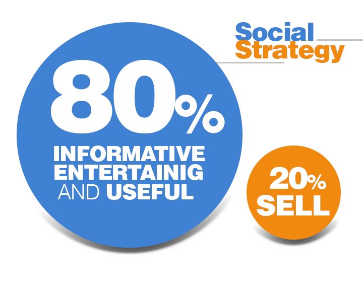 yoloneoxxx's tweet photo. According to the 80/20 rule, in the social media world, 80% of the content should be entertainment, education and other nonprofit able activities. Only 20% of the content should promote business, only 20% of the content is valuable. #BMC382 https://t.co/skAgak1Sl2