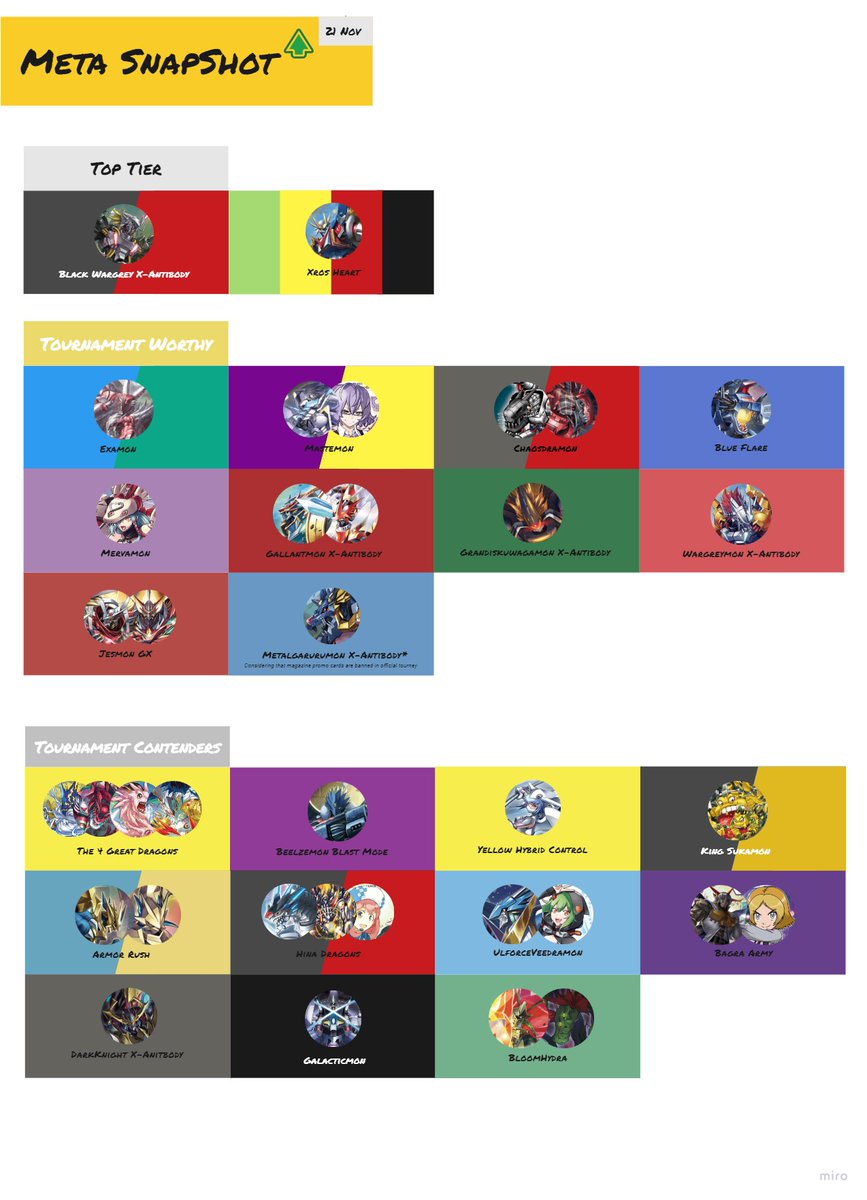 UnkerRobin's tweet photo. DDD Meta Snapshot 21 Nov: BT11 Closing Thoughts
To check out the latest decklists, and DTCG resources, click on this link to find out more ➡️ https://t.co/3TOXPk56bv
#Digimon
#TradingCardGame
#BT11
#Metasnapshot
#デジモン
#デジカ
#デジモンカードゲーム https://t.co/B6lFKqQ08f