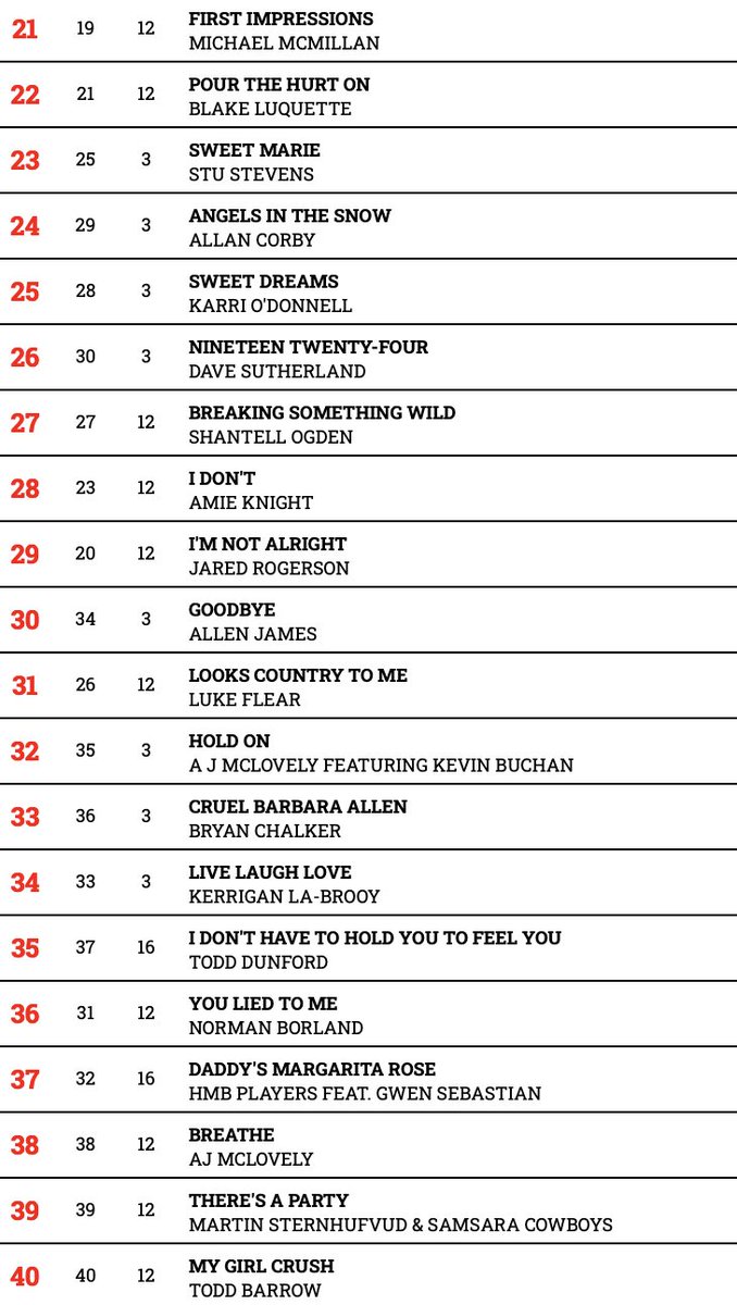 HotdiscTop40's tweet photo. Hotdisc Top40-20.11.22
@SammySadler @RustyRierson @JaredRogerson @johnnyferrari @mimgrey @JackieGuyMusic @julieandanmusic @RhondaVincent13 @LauraBryna @kuster_mike @NicolaHarris_ @CherieBrennan @laurakateward @MickMacMusic @thedavesutherl1 @shansmusic @AmieKnightMusic @AjMclovely https://t.co/ZVQz7TZWYm