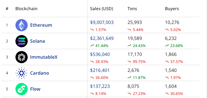 cburniske's tweet photo. #NFT buyers @ethereum &amp; @solana dgaf, fascinating https://t.co/ANOcG6j5xc