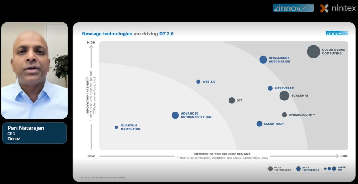 <a href="/parinatarajan/">Pari Natarajan</a>, CEO, <a href="/Zinnov/">Zinnov</a>, spoke about the New-age technologies driving #DigitalTransformation 2.0 and pointed out that many of the technologies are ready for widespread adoption in enterprises, only at #AutomationXO.