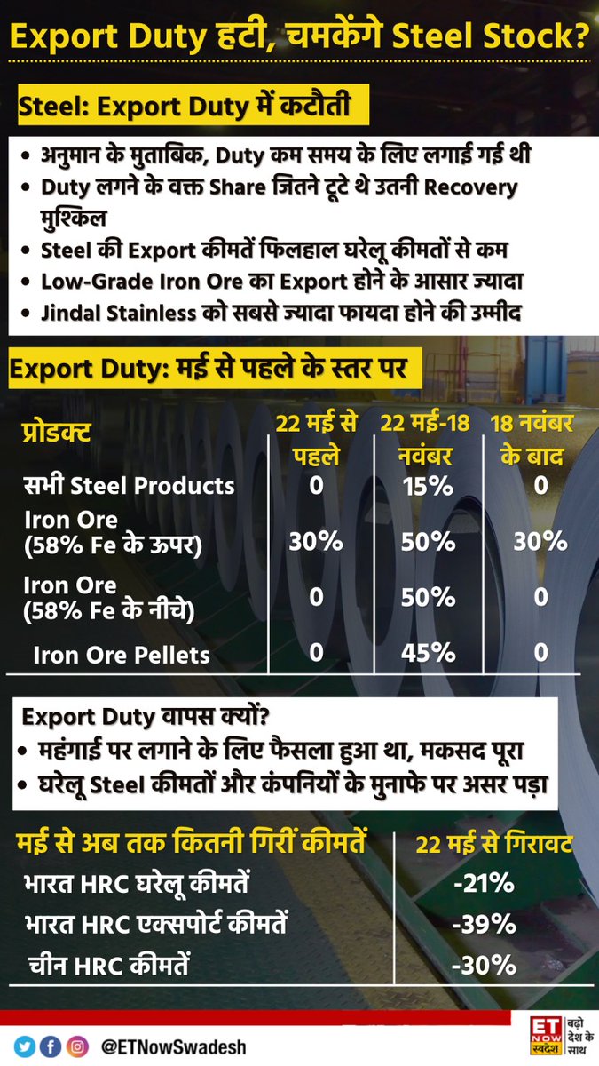 ETNowSwadesh's tweet photo. Steel: Export Duty में कटौती
-अनुमान के मुताबिक फैसला, कम समय के लिए लगाई गई थी Duty
-Steel की Export कीमतें फिलहाल घरेलू कीमतों से कम
#Steel #SteelExportDuty #SteelExport #StockMarket #IronOre #Iron #SteelPrice #SteelShare https://t.co/uFAUsUfqrR