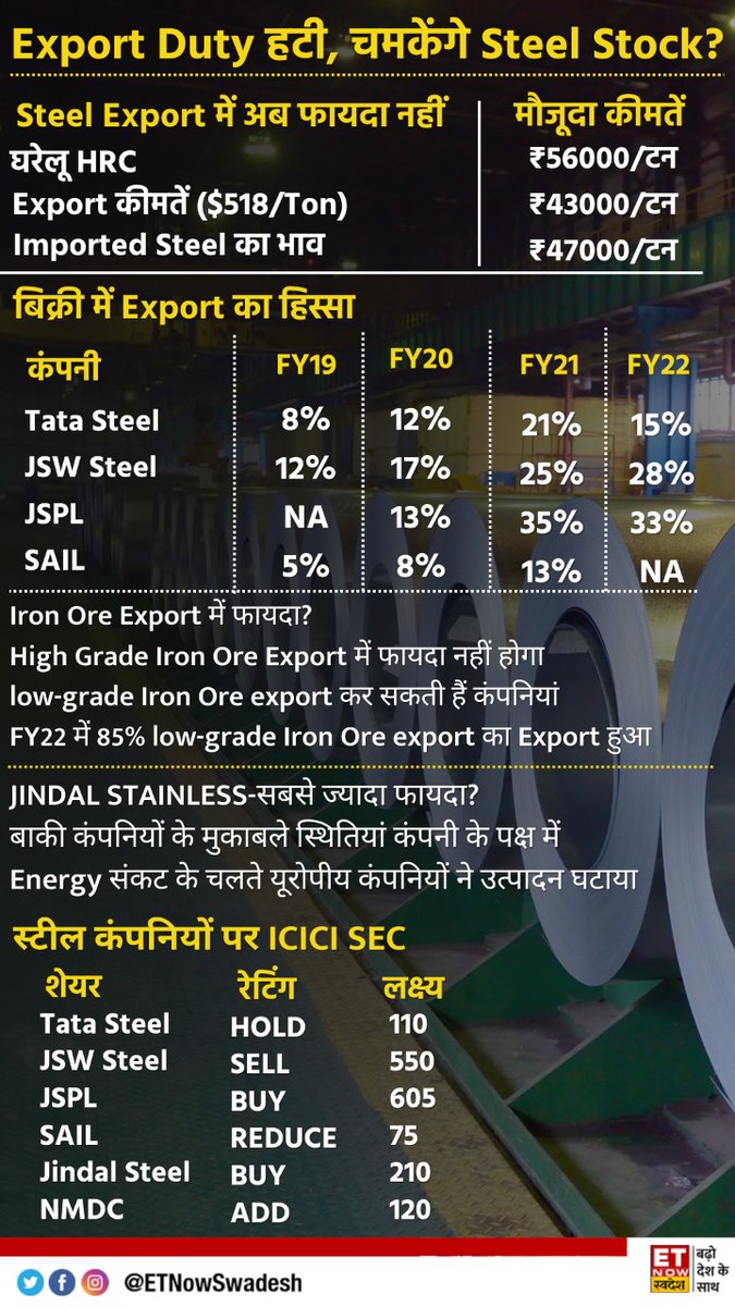ETNowSwadesh's tweet photo. Iron Ore Export में फायदा?
-High Grade Iron Ore Export में फायदा नहीं होगा
-low-grade Iron Ore export कर सकती हैं कंपनियां
#Steel #SteelExportDuty #SteelExport #StockMarket #IronOre #Iron #SteelPrice #SteelShare https://t.co/B5NWa9uJrs