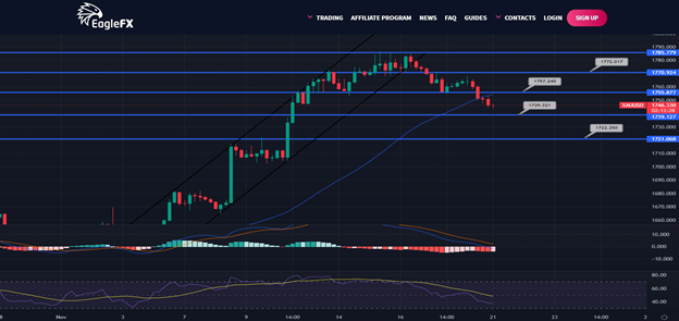 AliForextalks's tweet image. Gold Daily Outlook - November 21, 2022

Gold price attempted to break the neckline of the head and shoulders pattern that appears on the chart and finds solid support there, waiting for new negative trades to head towards our expected targets that begin at $1,746.40#forex