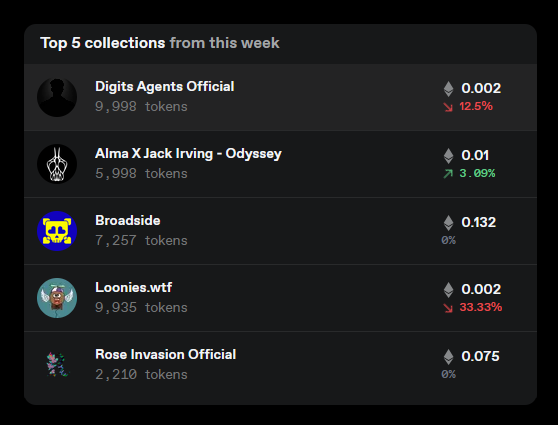 forginvestments's tweet photo. yoyo @fomobaggings peep @LooniesWTF Ranked 4 in Top 5 collections from this week on @icy_tools s/o to @thef8club  big things coming👀🐂 #loonies #guardians #thef8club https://t.co/VAmi2YdO7t