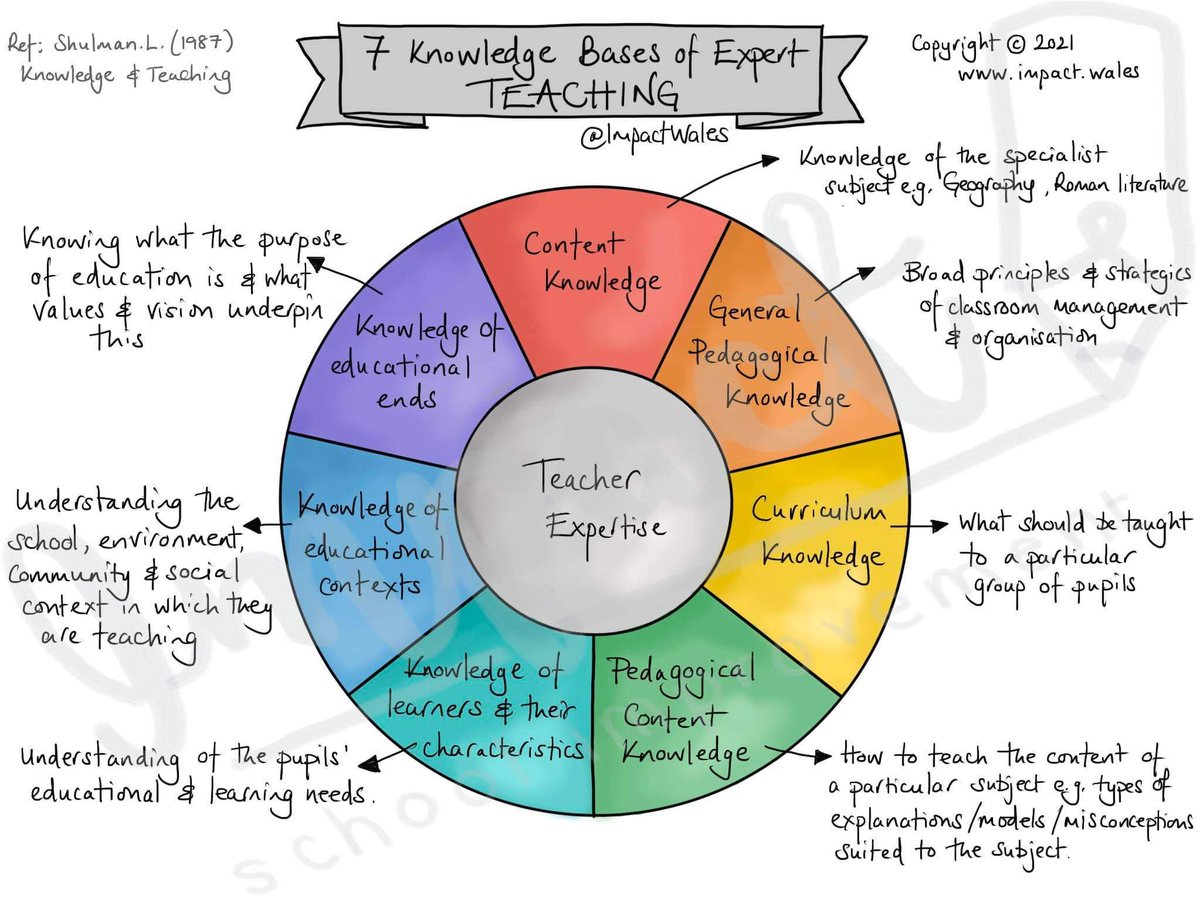 ImpactWales's tweet image. What do you need to know &amp;amp; understand to be an expert teacher? This ⬇️