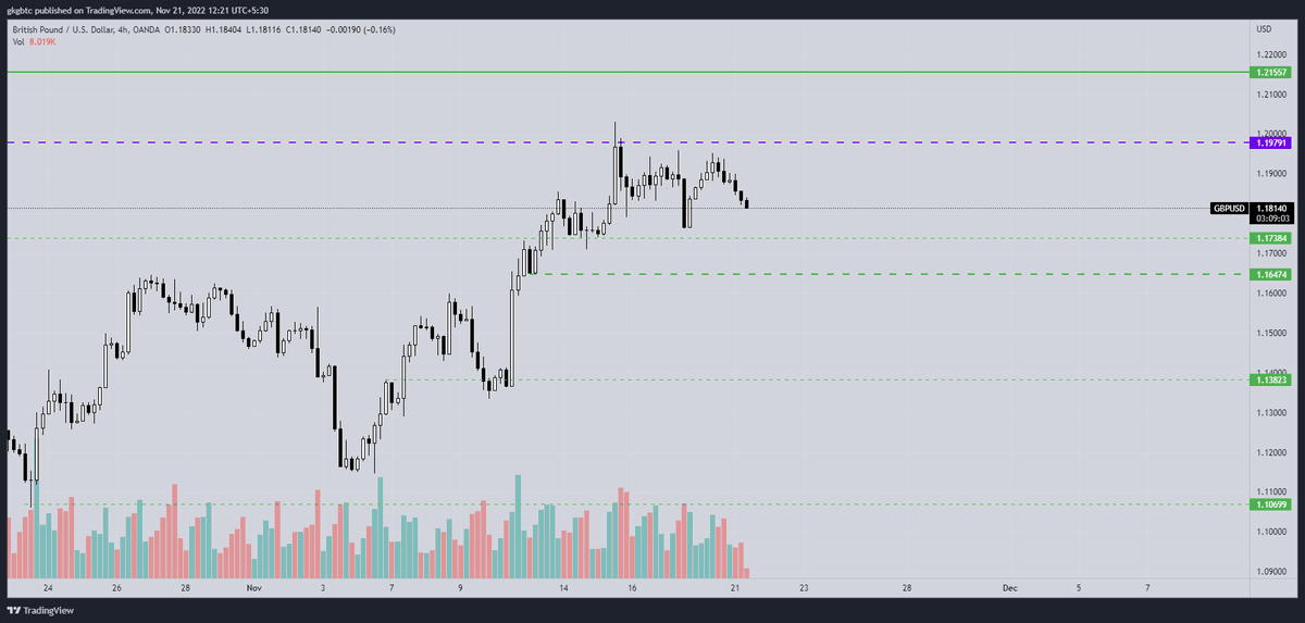 tradefxbull40's tweet photo. 21 nov
 following the plan.
expected levels  are on the charts
trade accordingly
#forextrader 
#profit 
#GBP2022  

#GBPUSD https://t.co/ED6W7GMBVw