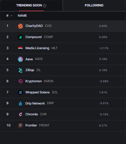 0xhalolabs's tweet photo. Most Trending Projects in #TokFlow This Week 📈
1️⃣ @theCharity_DAO (CHD)
2️⃣ @compoundfinance (COMP)
3️⃣ @MILCplatform (MLT)
4️⃣ @AaveAave (AAVE)
5️⃣ @zilliqa (ZIL)
6️⃣ @KryptomonTeam (KMON)
7️⃣ @solana (SOL)
8️⃣ @DRIPcommunity (DRIP)
9️⃣ @Chromia (CHR)
🔟 @FrontierDotXYZ (FRONT) https://t.co/Ee8VJsfIuR