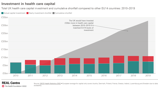 HealthFdn's tweet photo. The UK would have invested £33bn more in health care capital (including technology &amp; equipment) if it matched the average EU14 levels of investment over the decade before the pandemic.  

Our new analysis compares UK health care spending across Europe. ▶️ https://t.co/wir8RGJ7pD https://t.co/Mc7GX2OgYb