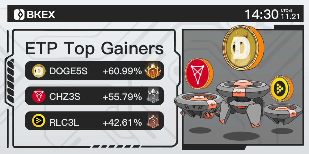 BKEXGlobal's tweet photo. 🔶#BKEX #ETP Top 3 Gainers

🔸Time: 14:30 11/21 (UTC+8)

🥇#DOGE5S
👇Trade it now?
https://t.co/tm7xTy7Ivn

🥈#CHZ3S 🥉 #RLC3L

Registration link: https://t.co/6Nla92IuiH https://t.co/K6RM0sbrm0
