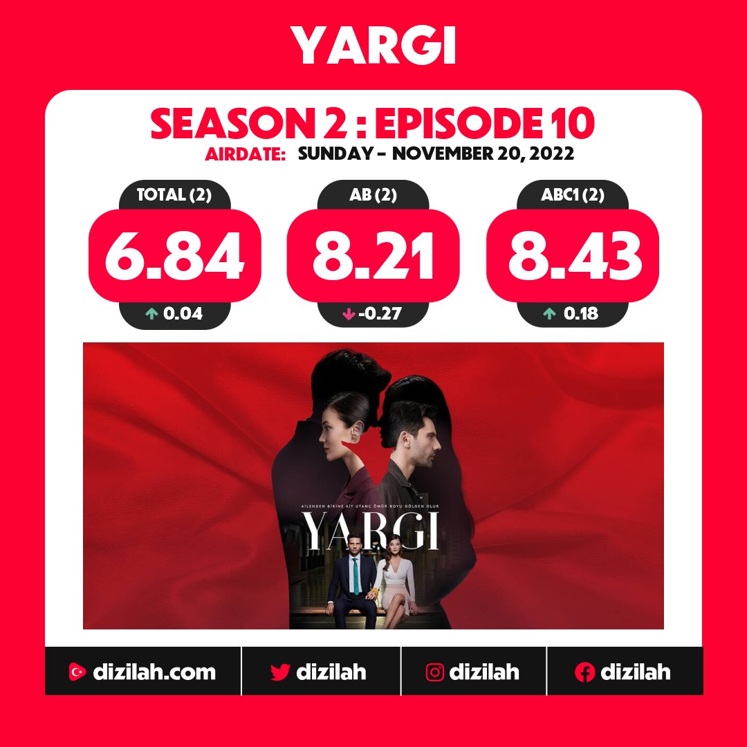 dizilah's tweet photo. 📈  Ratings: #Yargı on Kanal D! https://t.co/7NIC1fWoCt