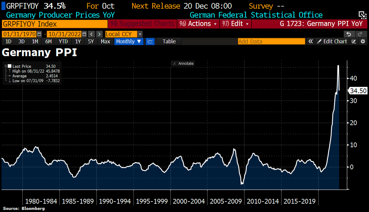 Schuldensuehner's tweet photo. Good Morning from #Germany, where the narrative of peak #inflation has received new fuel. Producer prices have weakened to 34.5% YoY in Oct after 45.8% in Sep. Compared to the previous month, producer prices have even fallen by 4.2%. #Peakinflation https://t.co/Tc4Cl3HoiS