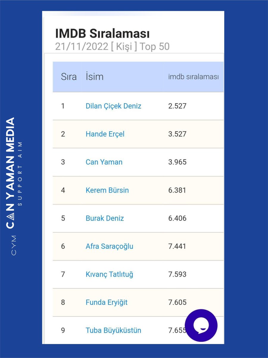 NEW| #CanYaman is no 3 from all Turkish actors and actresses on IMDB chart week commencing 21/11/2022
#CanYaman is positioned as no  3,965 from 11M artists monitored worldwide.
#CanYaman is the top Turkish actor without a project on digital platform.

imdb.com/name/nm7097848/