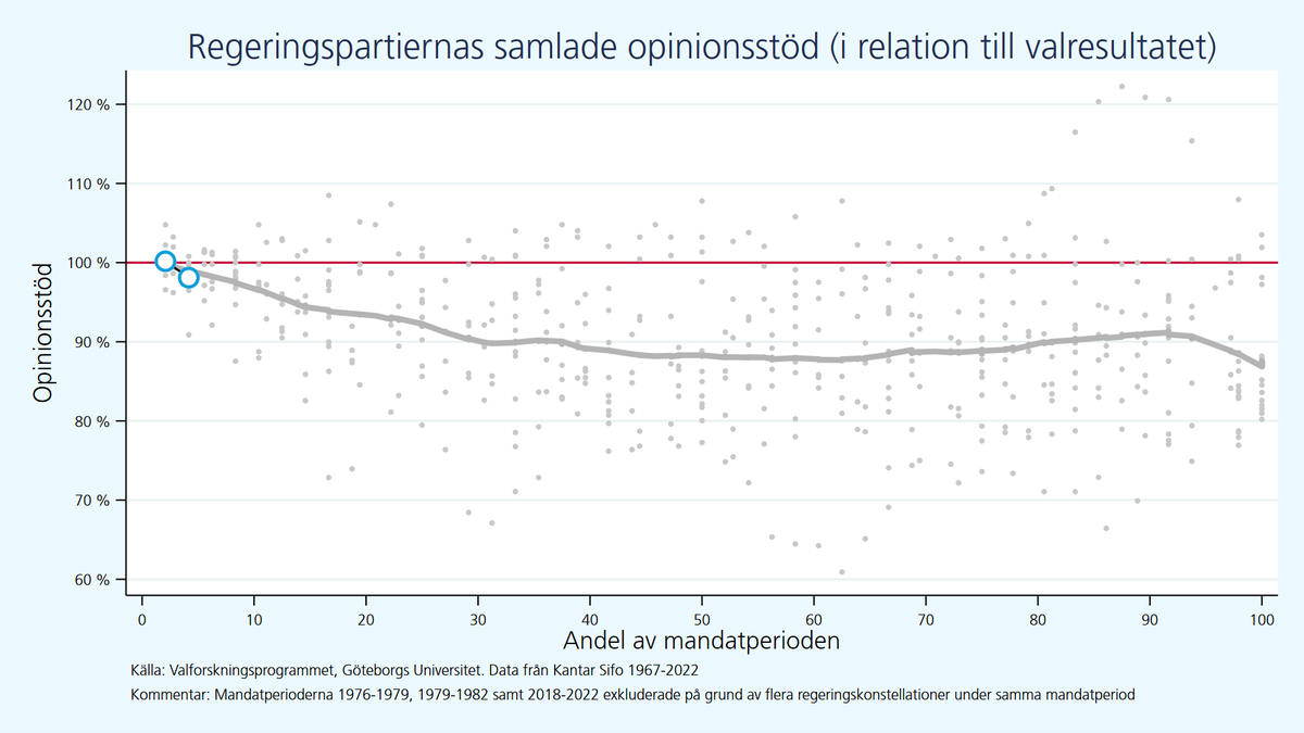 HenrikOscarsson's tweet photo. Regeringen Kristersson I i historiens ljus. Bara två mätpunkter än så länge, men alltid en start. Röd linje (100%)=valresultatet för L+M+KD. Grå linje=svenska regeringars opinionsstöd under mandatperioderna 1967-2022. #costofruling https://t.co/d61h9gzEwj