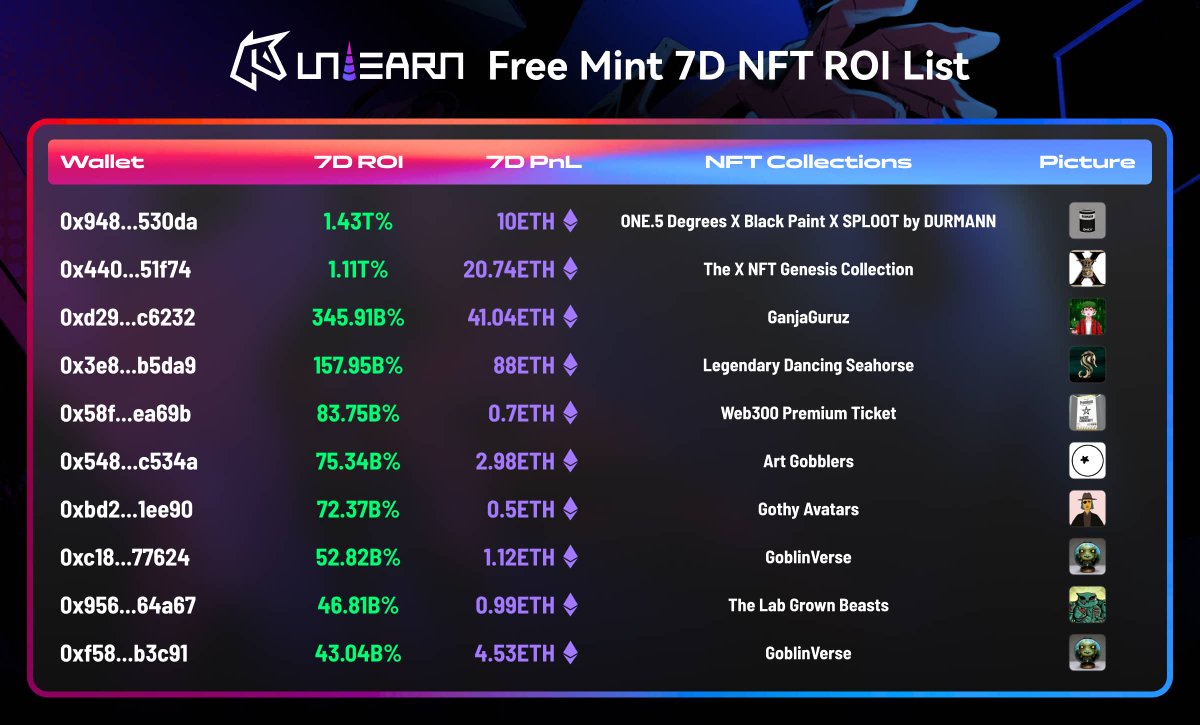 logearn_cn's tweet photo. Through the list, projects that appear frequently are worthy of attention🧐
@GoblinverseHQ
@budblockz
@web300com
@artgobblers
@AvatarsGothy
@LabGrownBeasts
More info:https://t.co/a6OQsaCKS4 https://t.co/kJfzRk0Ovn