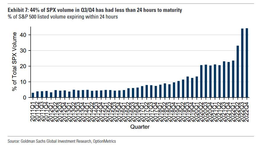 From Zero to Hero:

0DTE #options (0 days to expiry options) machen derzeit fast 50% des Handelsvolumens im #SPX Index aus.

#trading #volatility