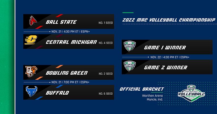 MACSports's tweet photo. And then there were FOUR... 🏆🏐

🗒️: https://t.co/cEUU7b8bjy | #MACtion https://t.co/VDJyJE5Q4Q