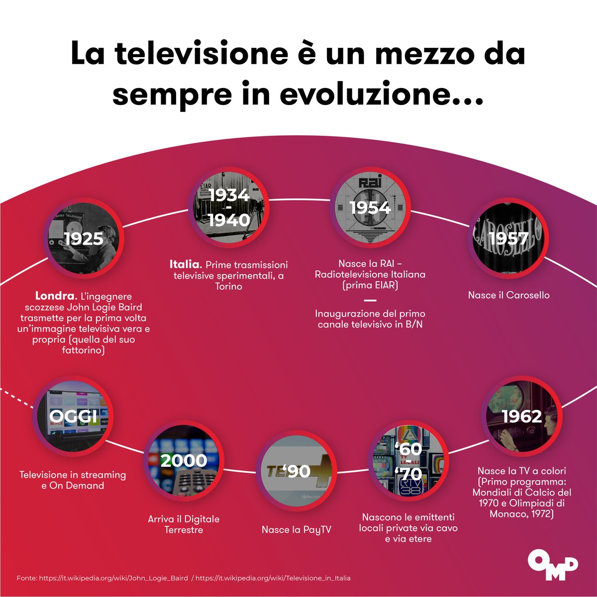 OMD_Italy's tweet photo. 📺 Oggi è la #GiornataMondialeDellaTelevisione: è stata istituita dall’ONU in occasione del primo World Television Forum che si tenne a New York nel 1996 per celebrare il mezzo di comunicazione più diffuso al mondo. Percorriamo insieme la sua evoluzione
#WorldTelevisionDay @UN https://t.co/ZDWyVToCGz