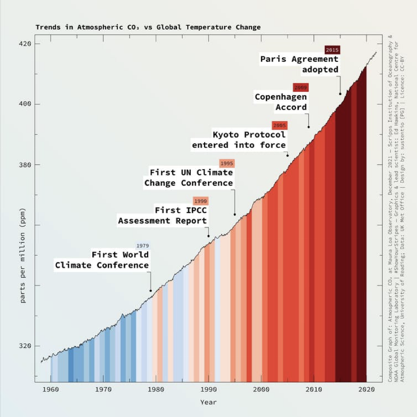 In 30 years of UN climate negotiations, eliminating the primary cause of global heating - fossil fuels - has never been mentioned in the decisions, not even in the COP27 in 2022. And these were the results.