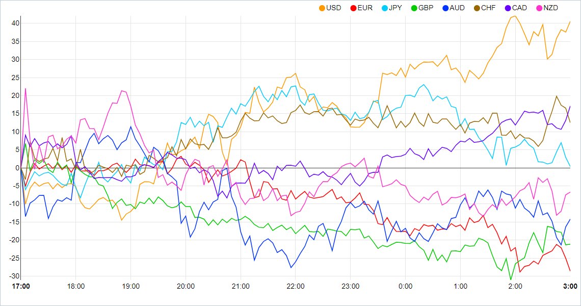 Breaking Market News On Twitter Currency Strength Chart Strongest 