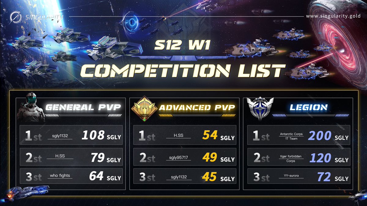 🎮Welcome to the 12th season, start the 2nd week of earning money journey

Look back at the wonderful achievements of players and legions from last week

This week's prize pool: 7200+ $SGLY, play and earn with #NFT!