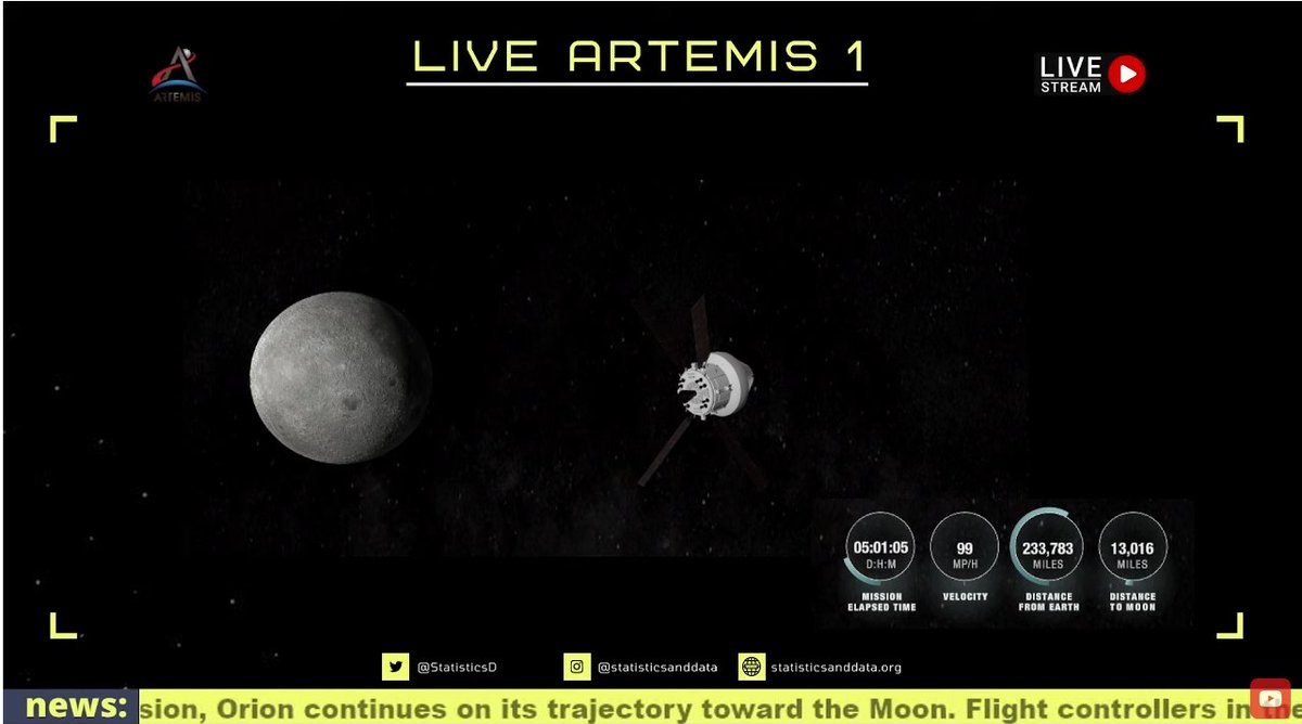 #Artemis is near the #moon: 13,016 miles. 

Follow the live streaming here: youtu.be/XSj71YZBqxg

#nasa #musk #news