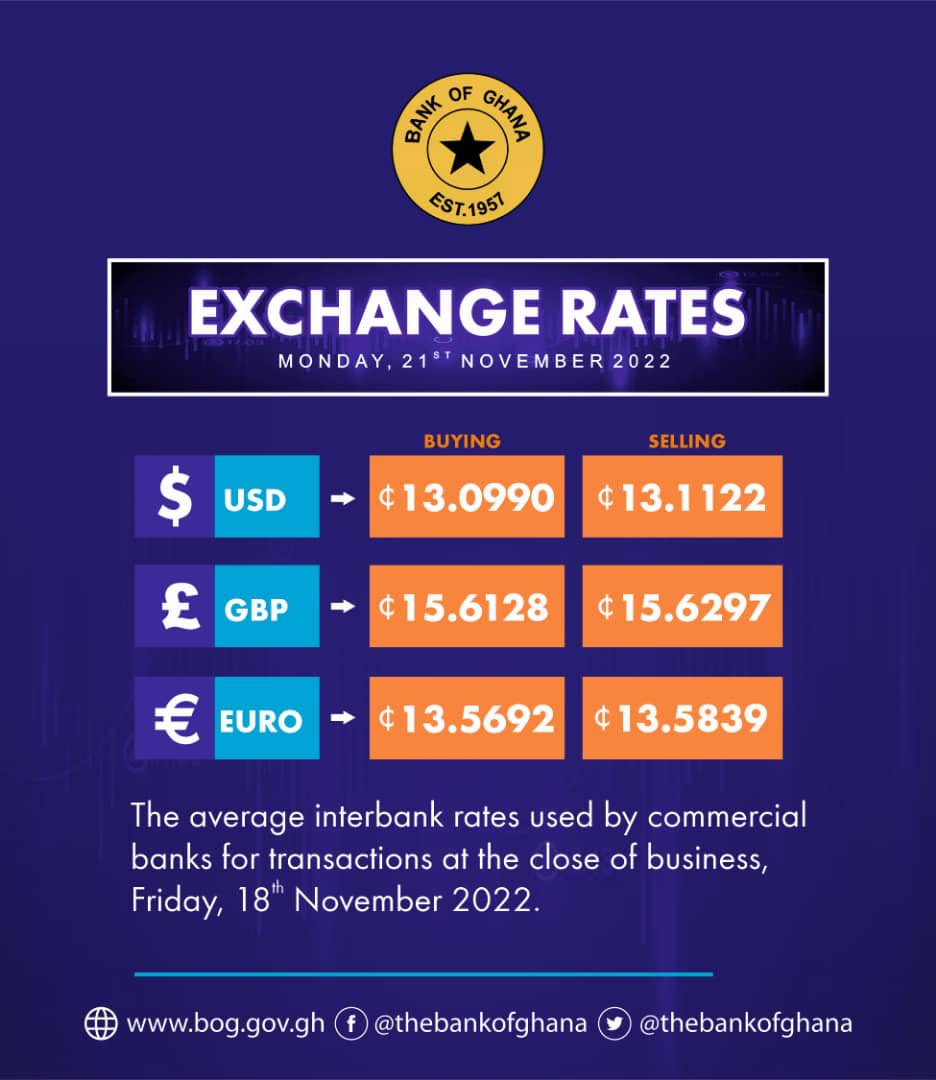 thebankofghana's tweet image. Bank of Ghana Exchange Rates