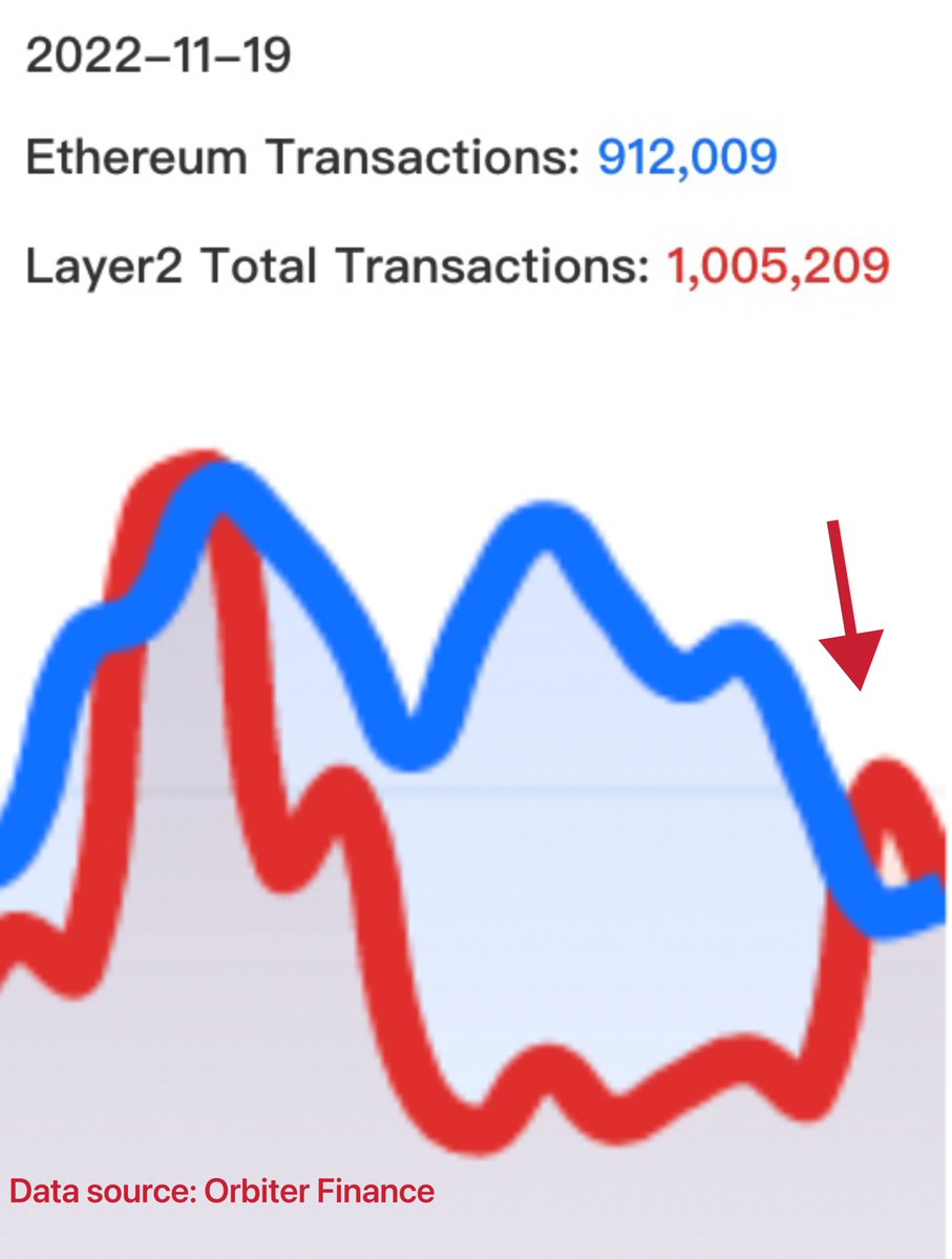 Orbiter_Finance's tweet photo. 🛸 #ETH #L222 🔥 🔥 🔥  
10 days after their first encounter...again!
A nice radian, isn't it?

Get details: 👉https://t.co/FfDRPCHzSY https://t.co/4EBnflaKFD