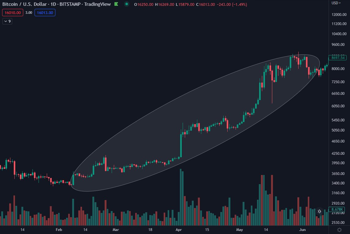 DaanCrypto's tweet image. About Previous Cycle's Bottom 📚

During early 2019, $BTC was just grinding up through 3-6K while many were shorting thinking we'd go to 3K and below.

What happened and what did I do during that time? 👇

1/8
