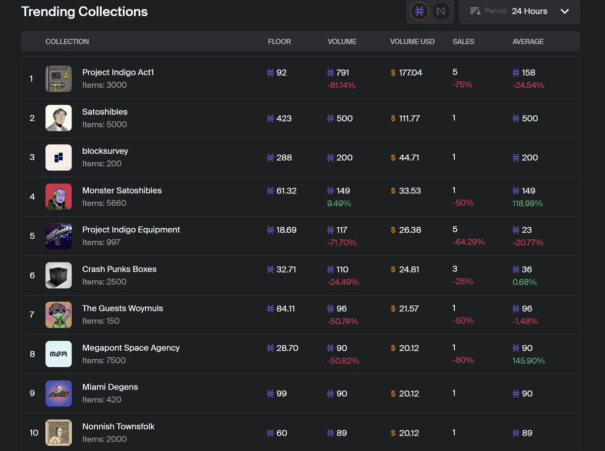 📈TradePort Analytics📈

Top Collections in the last 24hrs for <a href="/Stacks/">stacks.btc</a>  

Powered by <a href="/byzantion_xyz/">Indexer</a>