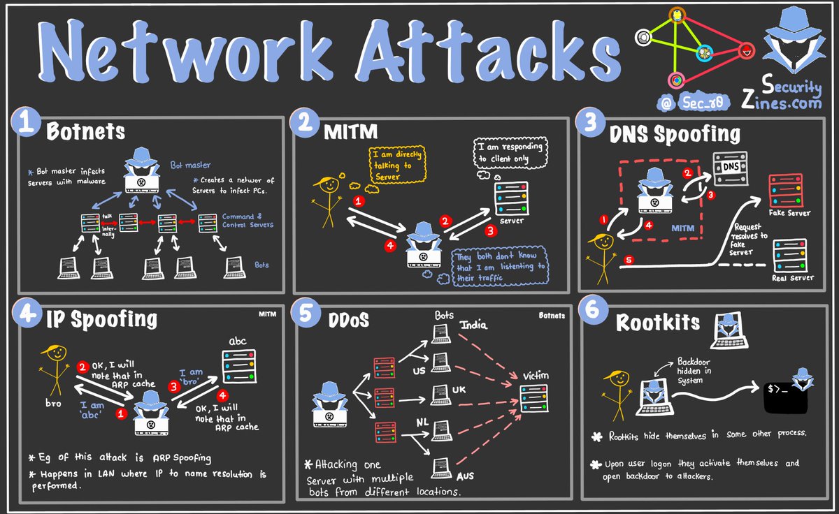 binitamshah's tweet photo. Network Attacks :  https://t.co/NqIOOM8MRH https://t.co/7dRADywdcs