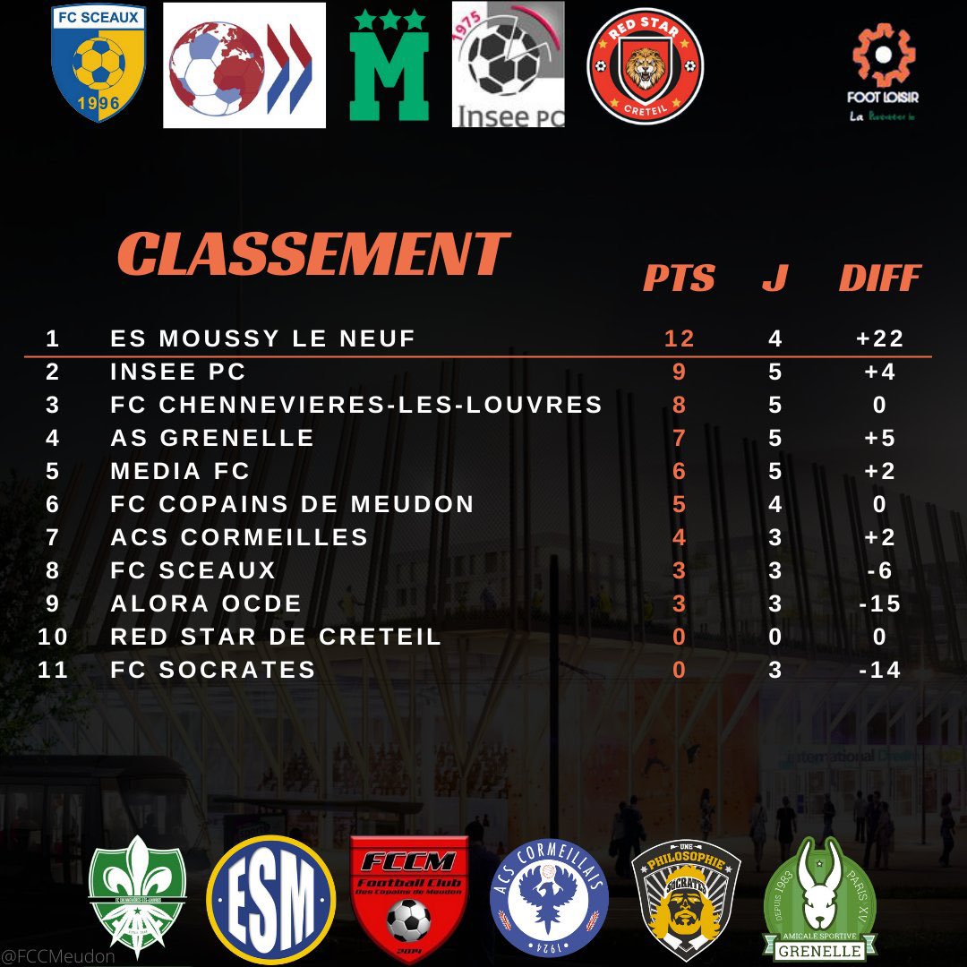 ESMeudon's tweet photo. ‼️ LE CLASSEMENT ‼️

L’@EsNeuf reste leader suivi par #InseePC et @cll_fc !

Le #FCSocrates ferme la marche. https://t.co/ZZvfOz1p1U