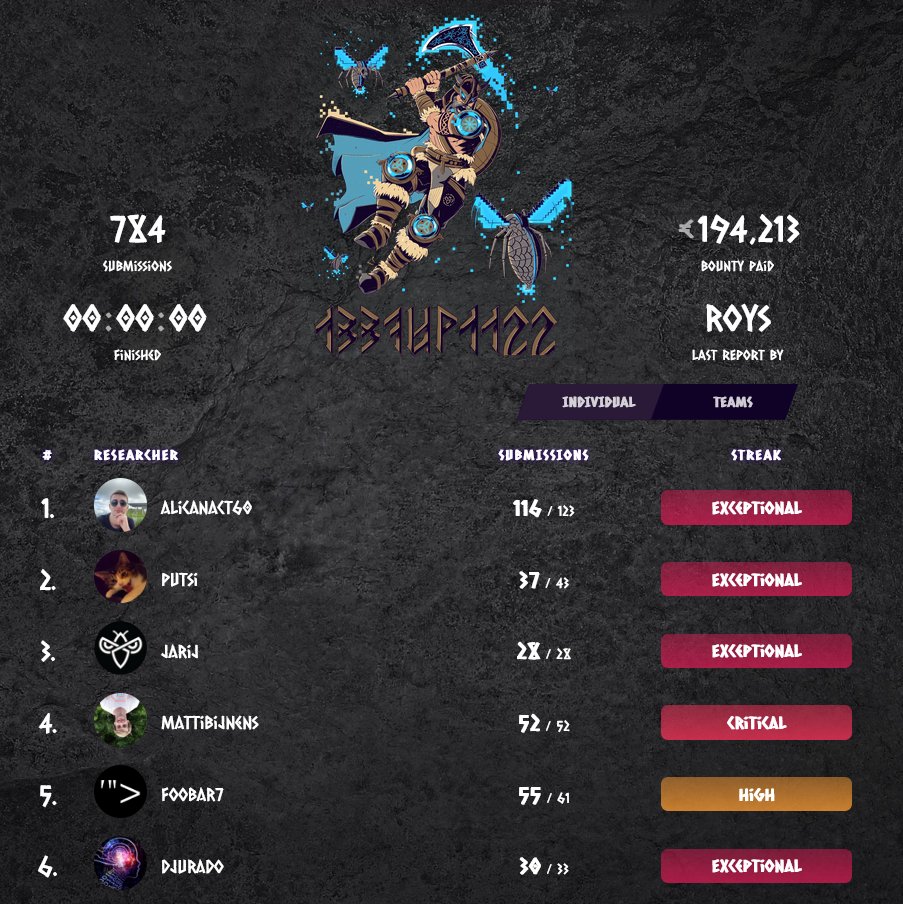 intigriti's tweet photo. The Visma #1337up1122 Live Hacking Event has ended! 🏆
With 784 submissions and over €190,000 paid out, this was a major success, all thanks to @HackersMother @alicanact60 @putsi @JJaaskela @MattiBijnens @foobar0x7 @djurado9 @nytr0gen_ @hipotermia @p4fg @marcolivermunz @0x7yr https://t.co/iWpXqJsqrJ