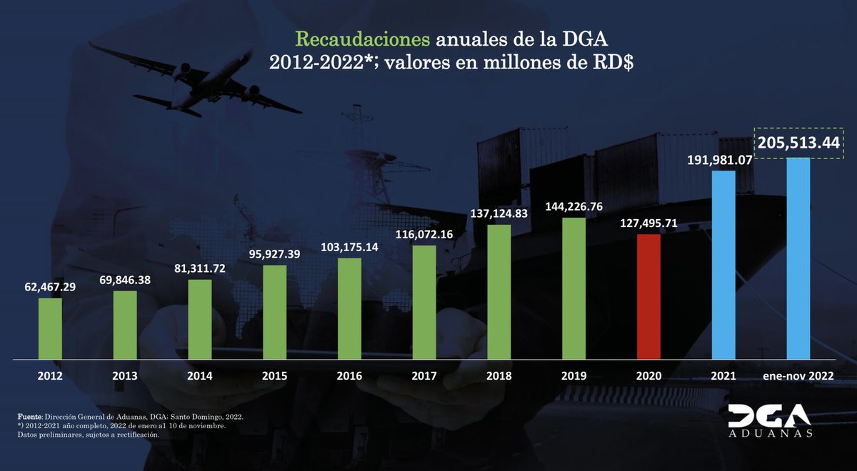 SanzLovaton's tweet photo. ¡Iniciamos la semana con buenas noticias! Por 1ra. vez en la historia, @aduanard rompe el umbral de los 200 mil millones recaudados en un año. 🇩🇴 #RecaudacionesDGA https://t.co/hBHZgBL67s
